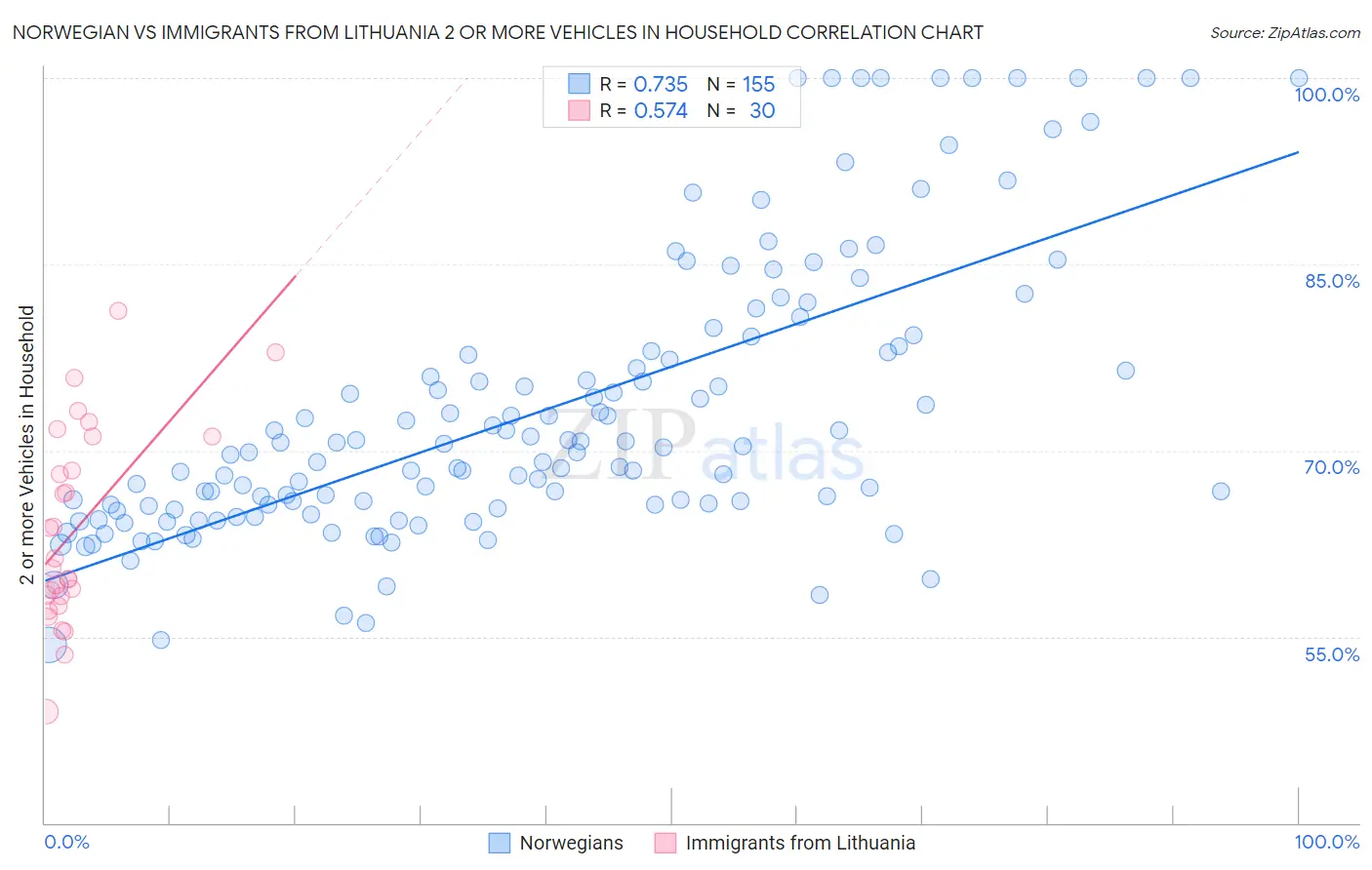 Norwegian vs Immigrants from Lithuania 2 or more Vehicles in Household