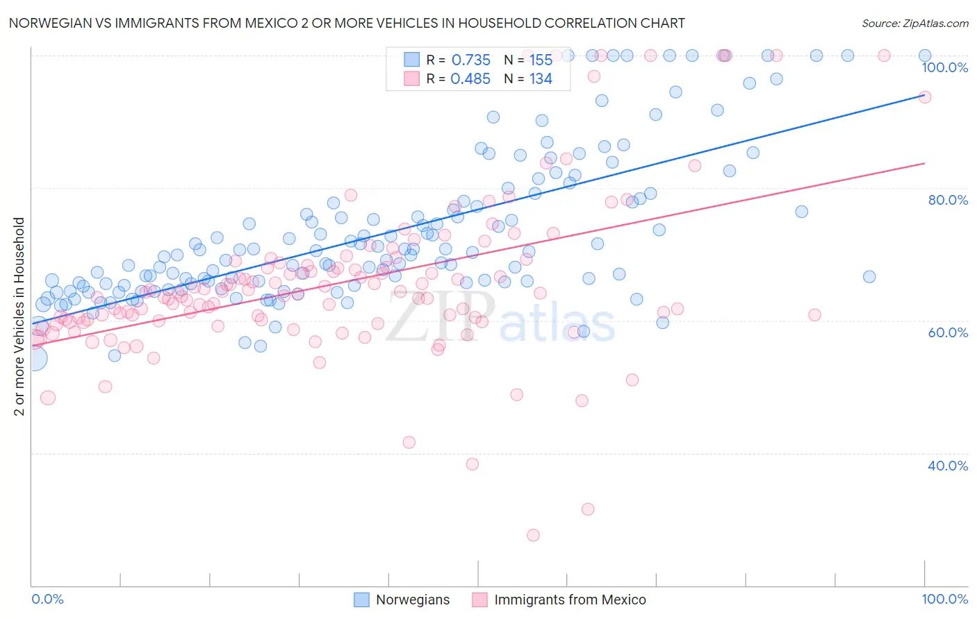 Norwegian vs Immigrants from Mexico 2 or more Vehicles in Household