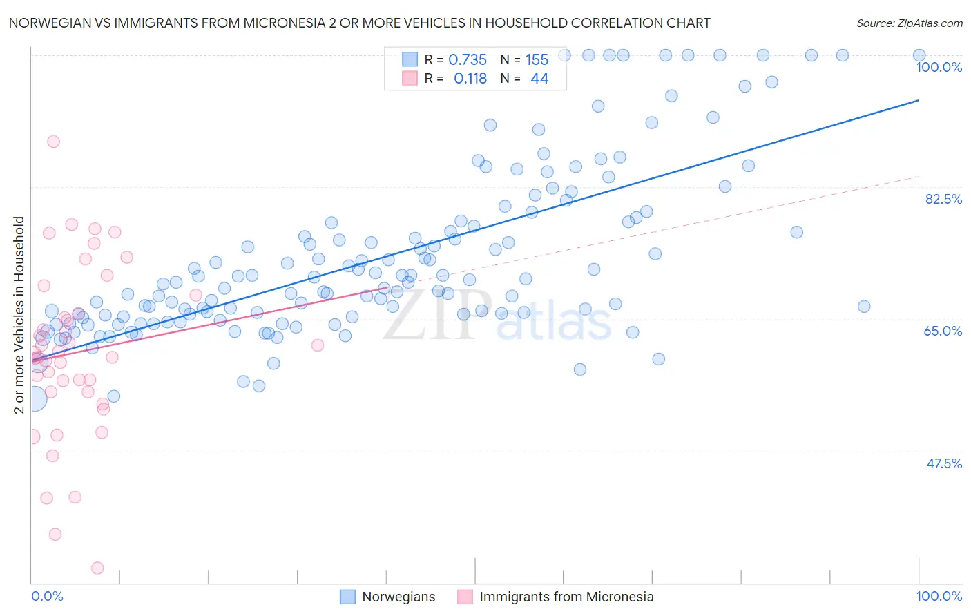 Norwegian vs Immigrants from Micronesia 2 or more Vehicles in Household