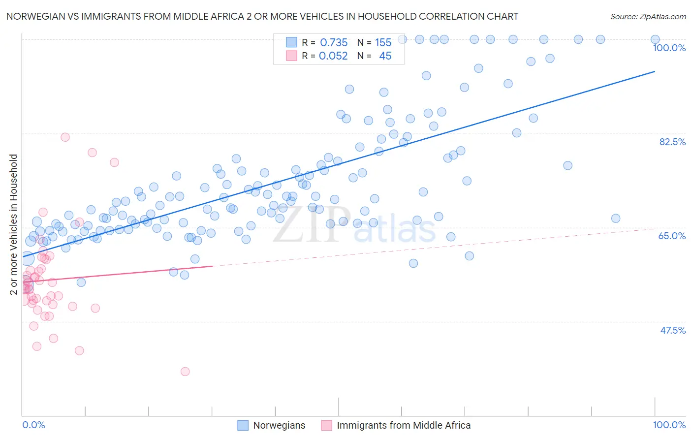 Norwegian vs Immigrants from Middle Africa 2 or more Vehicles in Household