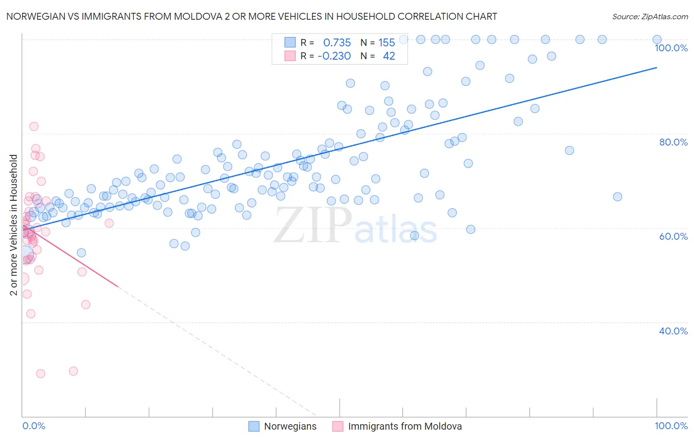Norwegian vs Immigrants from Moldova 2 or more Vehicles in Household