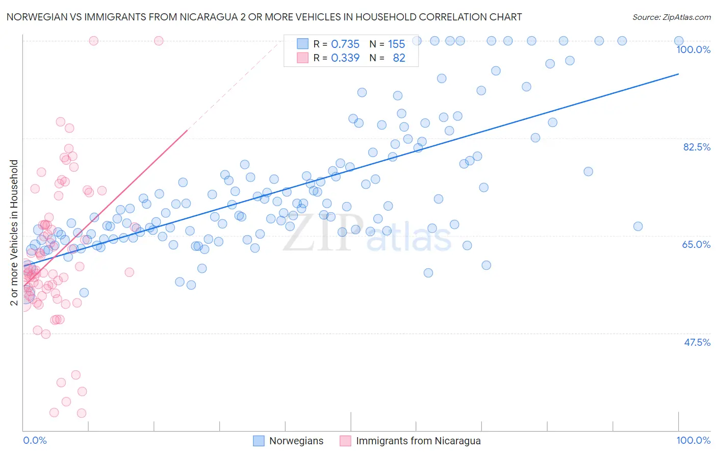 Norwegian vs Immigrants from Nicaragua 2 or more Vehicles in Household