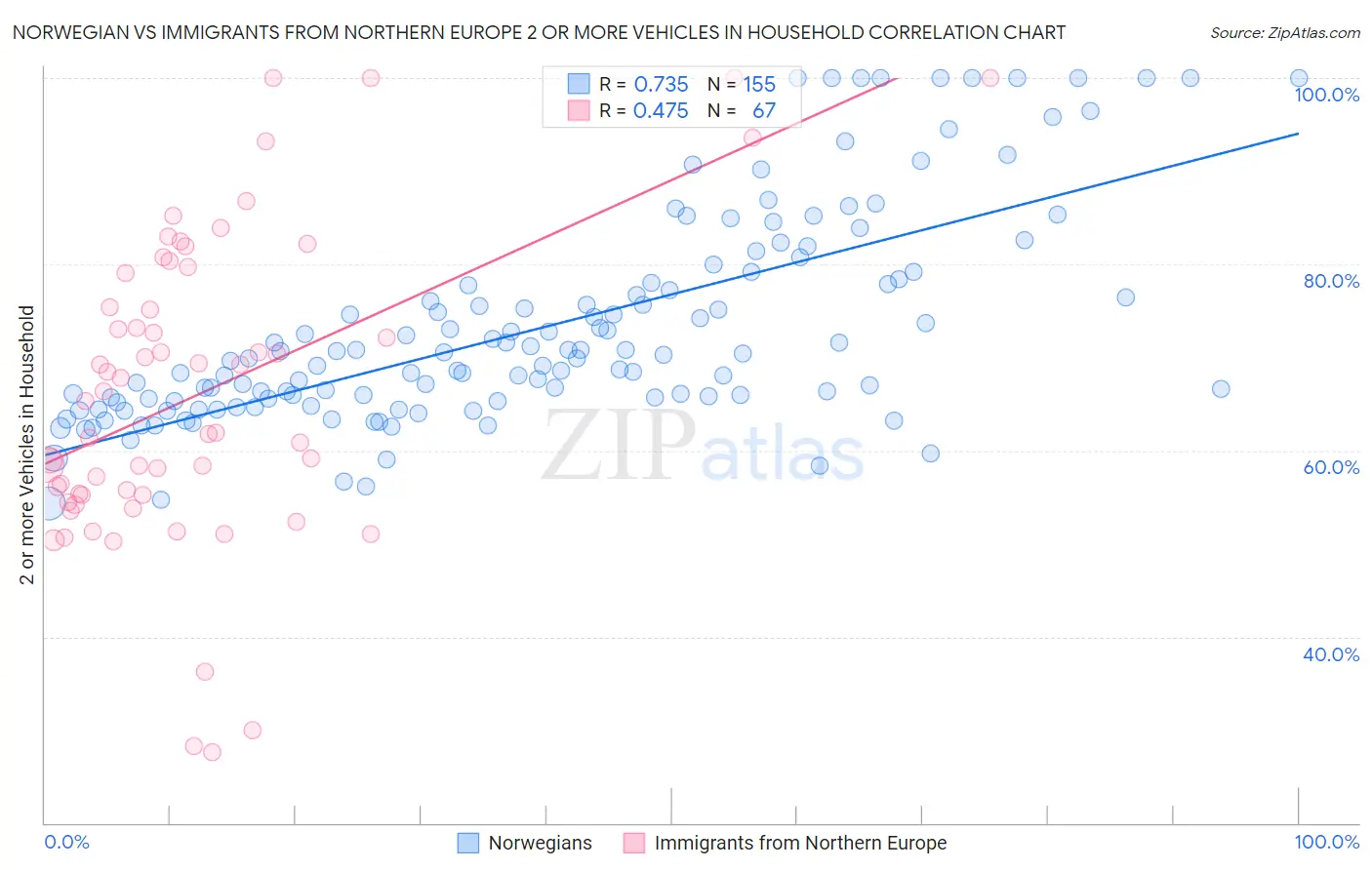 Norwegian vs Immigrants from Northern Europe 2 or more Vehicles in Household