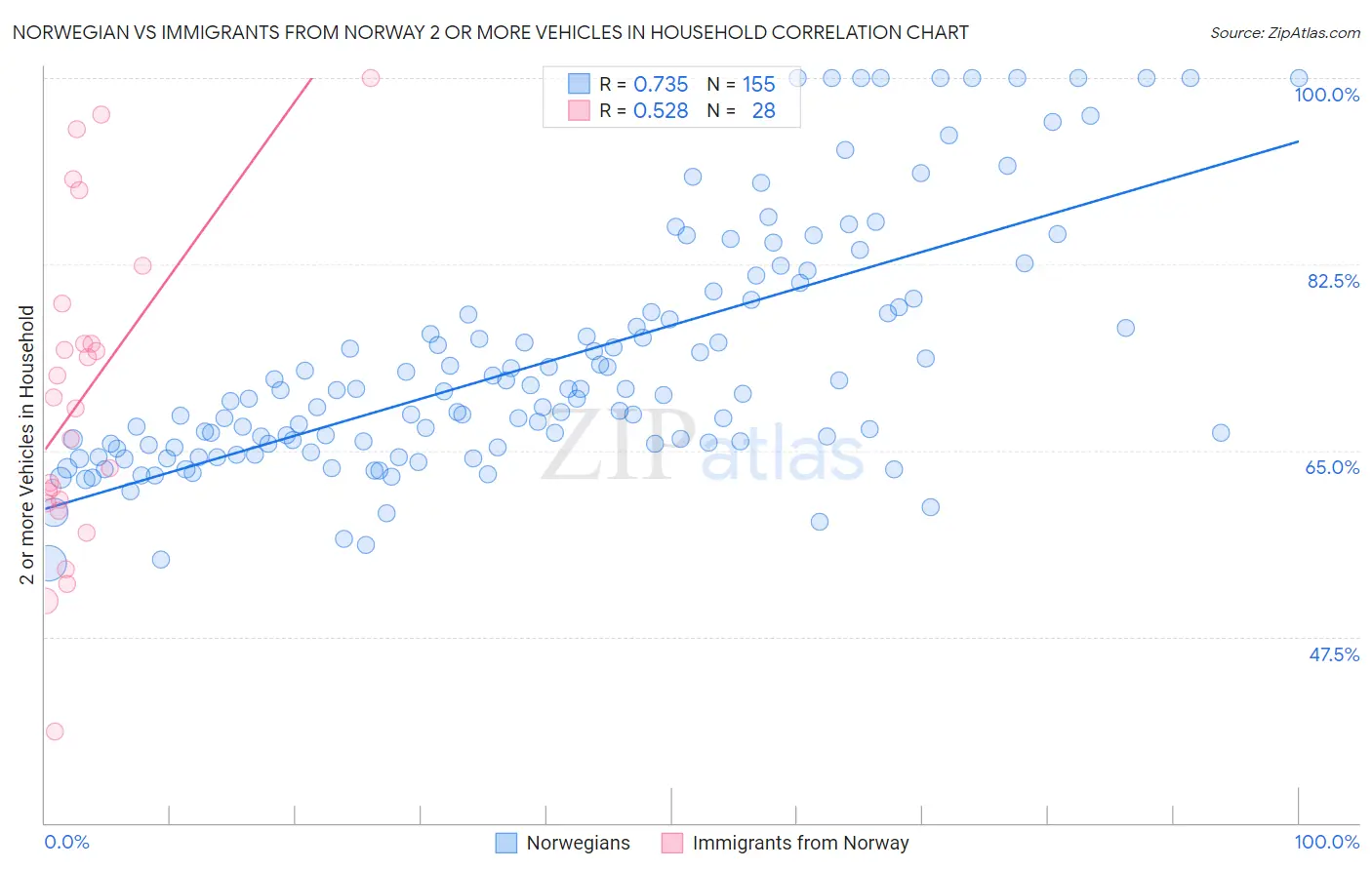 Norwegian vs Immigrants from Norway 2 or more Vehicles in Household