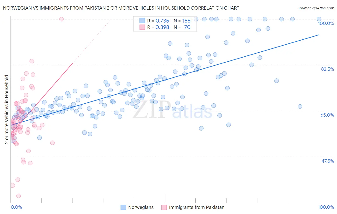 Norwegian vs Immigrants from Pakistan 2 or more Vehicles in Household