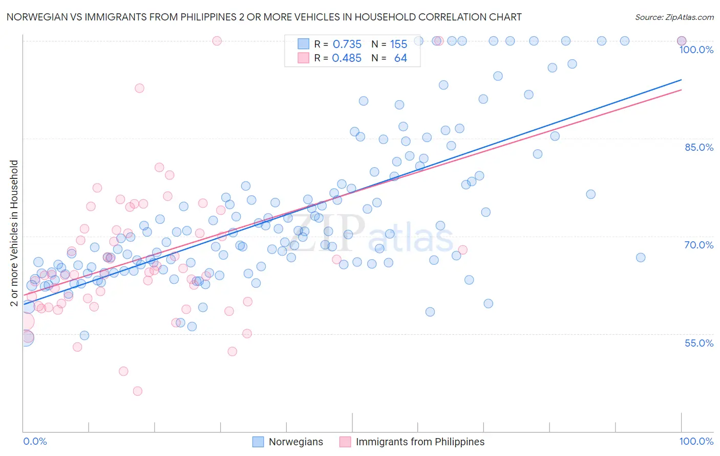 Norwegian vs Immigrants from Philippines 2 or more Vehicles in Household