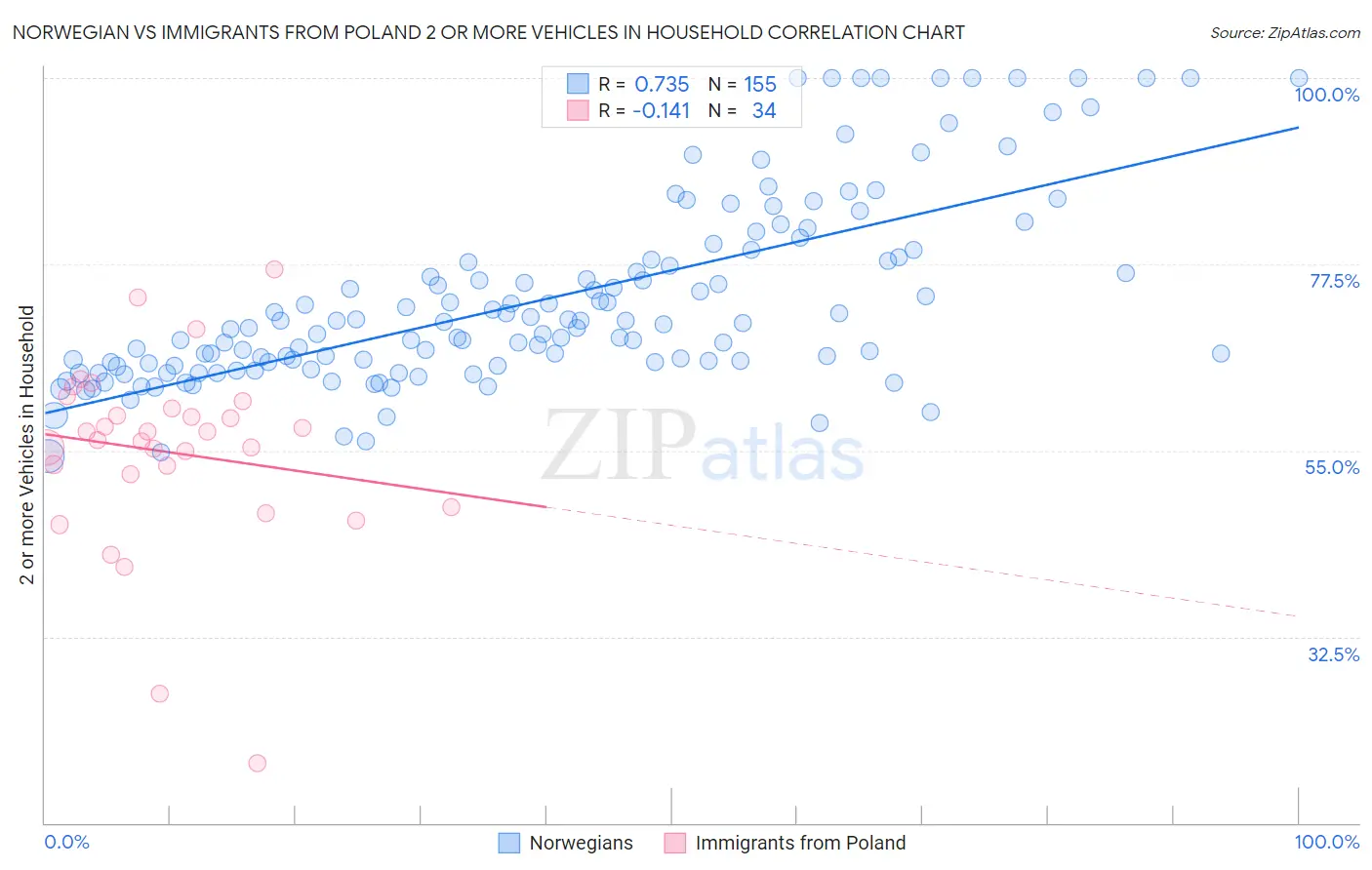 Norwegian vs Immigrants from Poland 2 or more Vehicles in Household