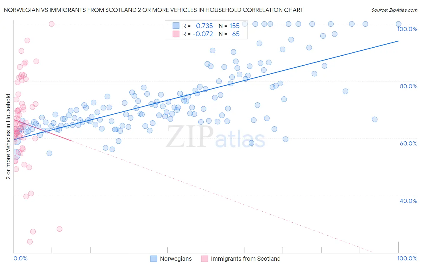 Norwegian vs Immigrants from Scotland 2 or more Vehicles in Household