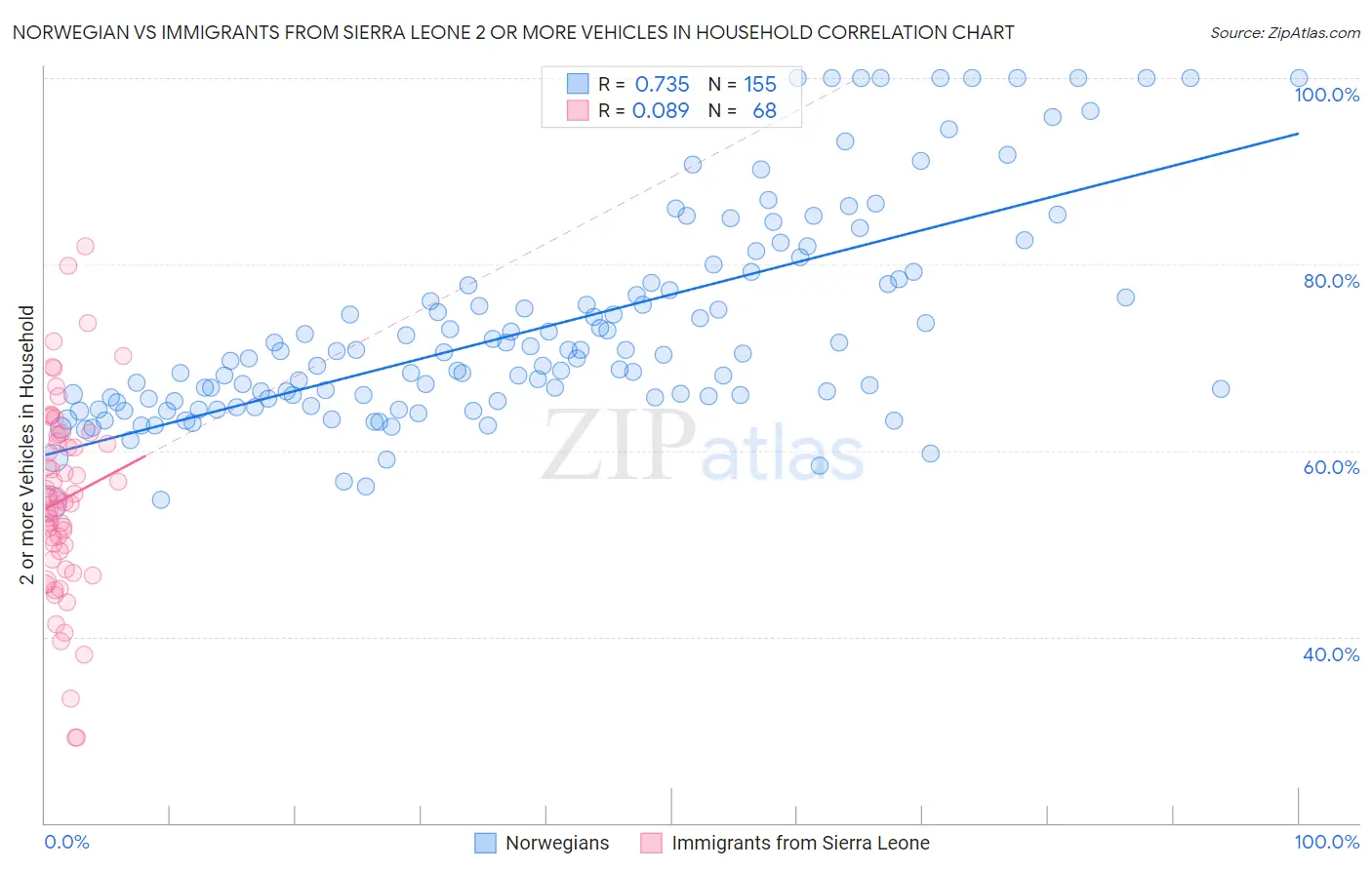 Norwegian vs Immigrants from Sierra Leone 2 or more Vehicles in Household