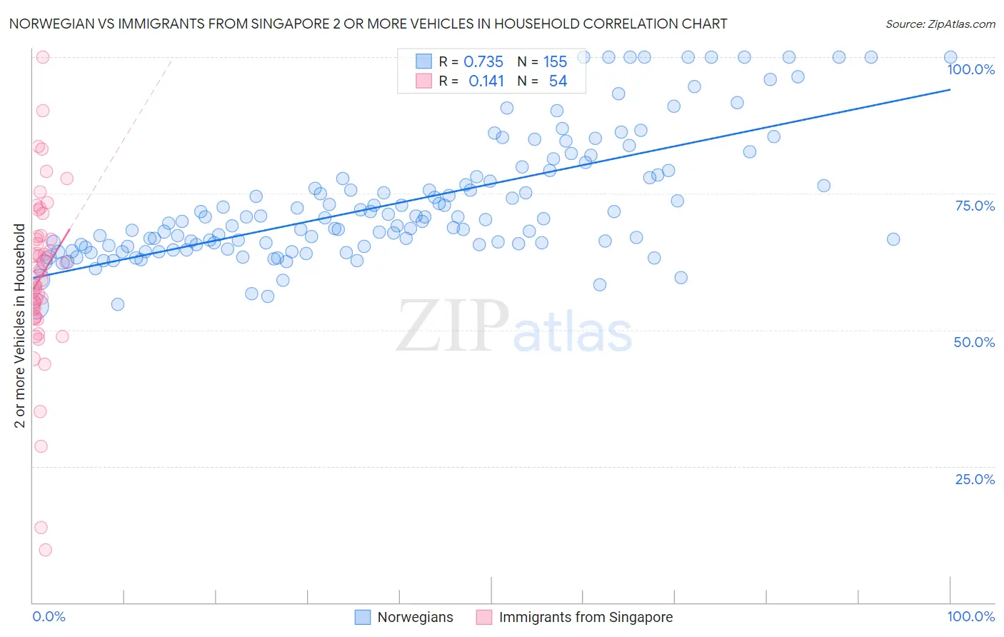 Norwegian vs Immigrants from Singapore 2 or more Vehicles in Household