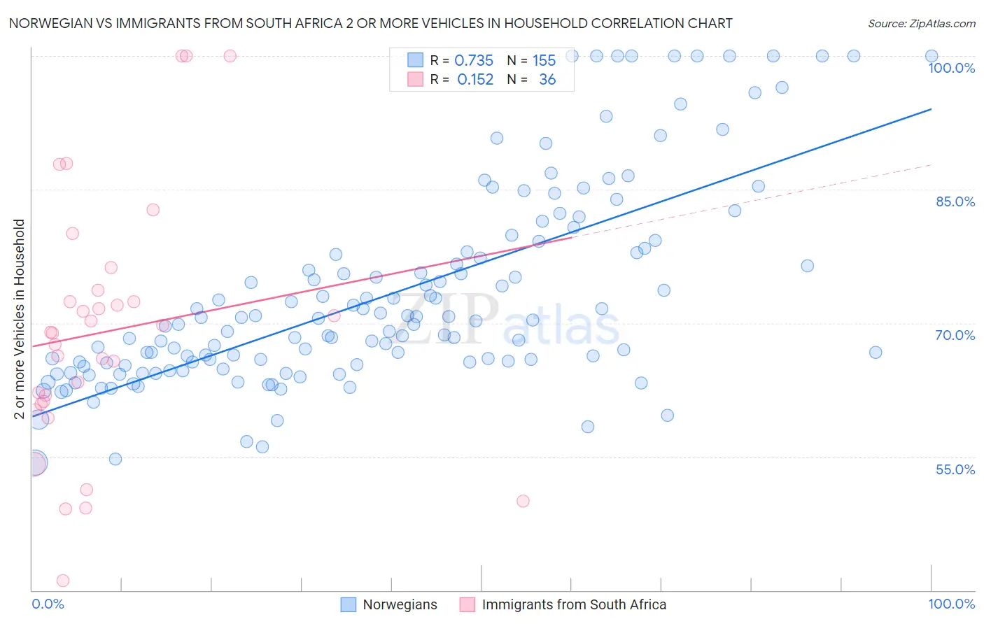 Norwegian vs Immigrants from South Africa 2 or more Vehicles in Household