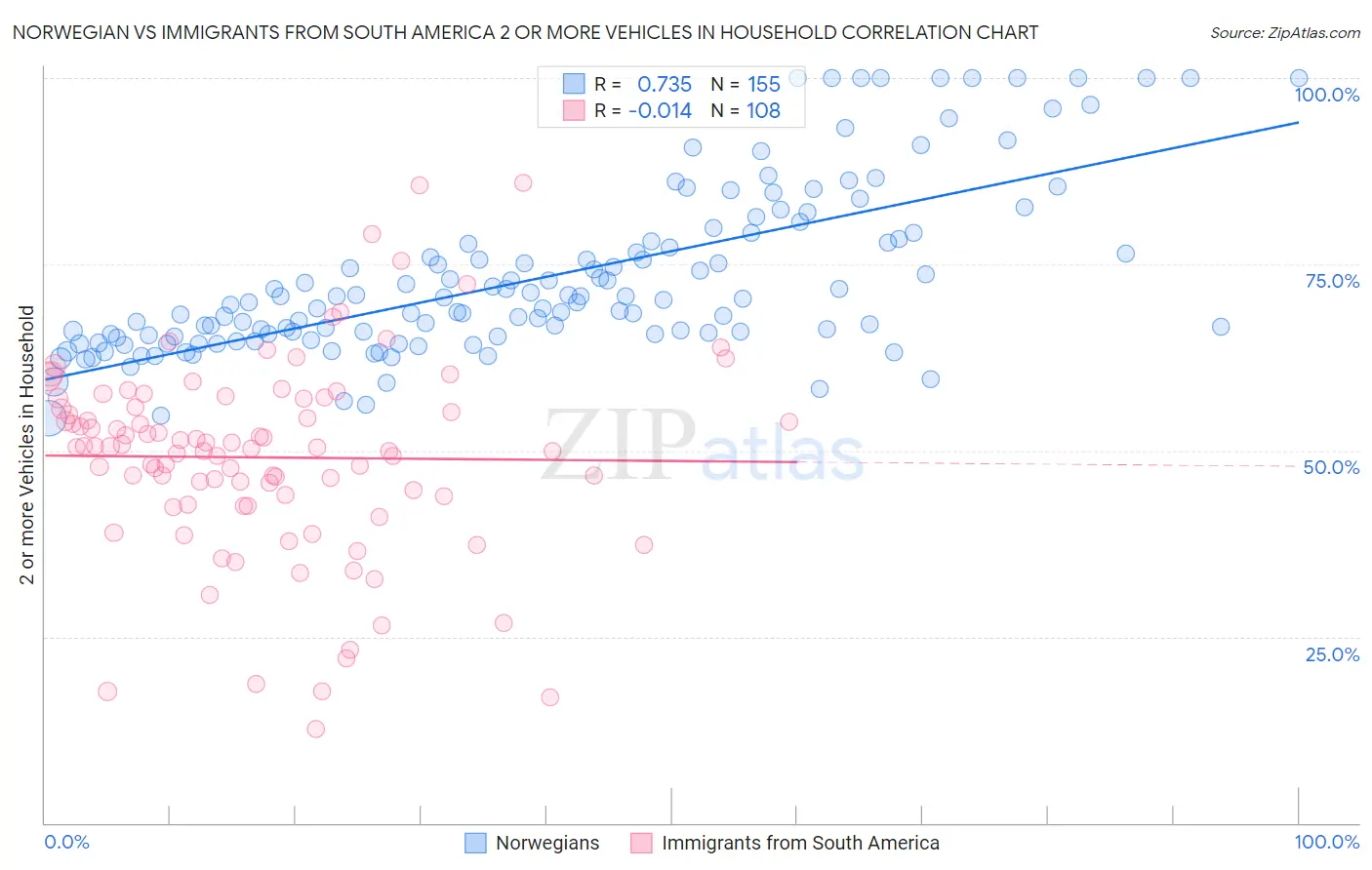 Norwegian vs Immigrants from South America 2 or more Vehicles in Household