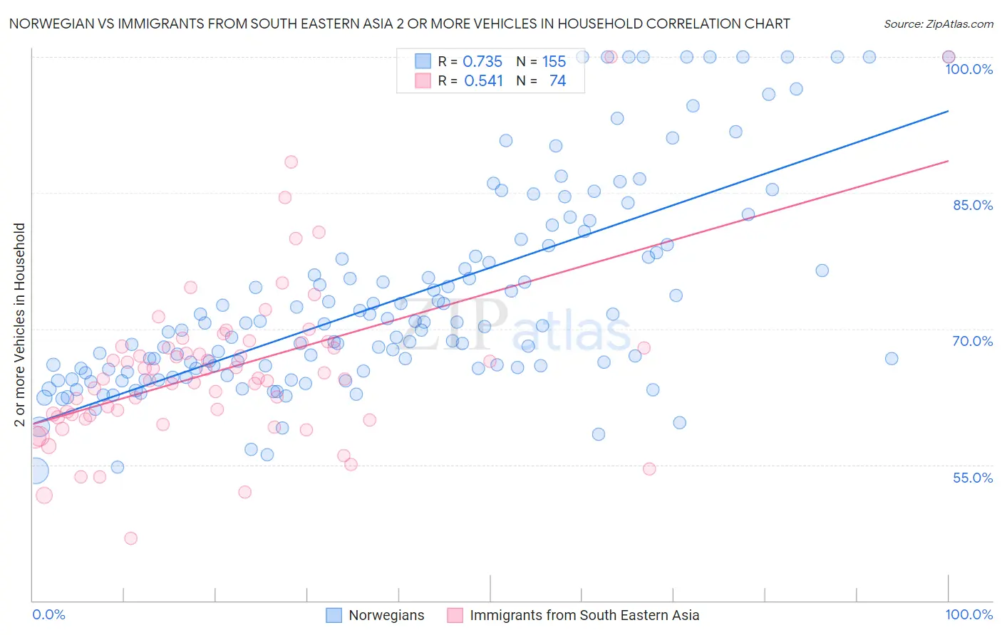 Norwegian vs Immigrants from South Eastern Asia 2 or more Vehicles in Household