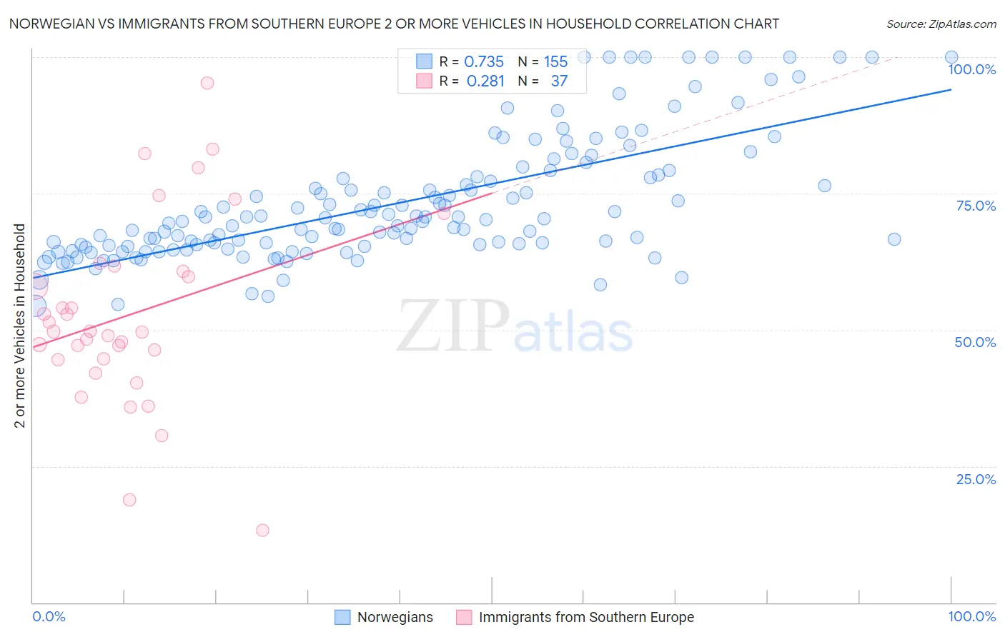 Norwegian vs Immigrants from Southern Europe 2 or more Vehicles in Household