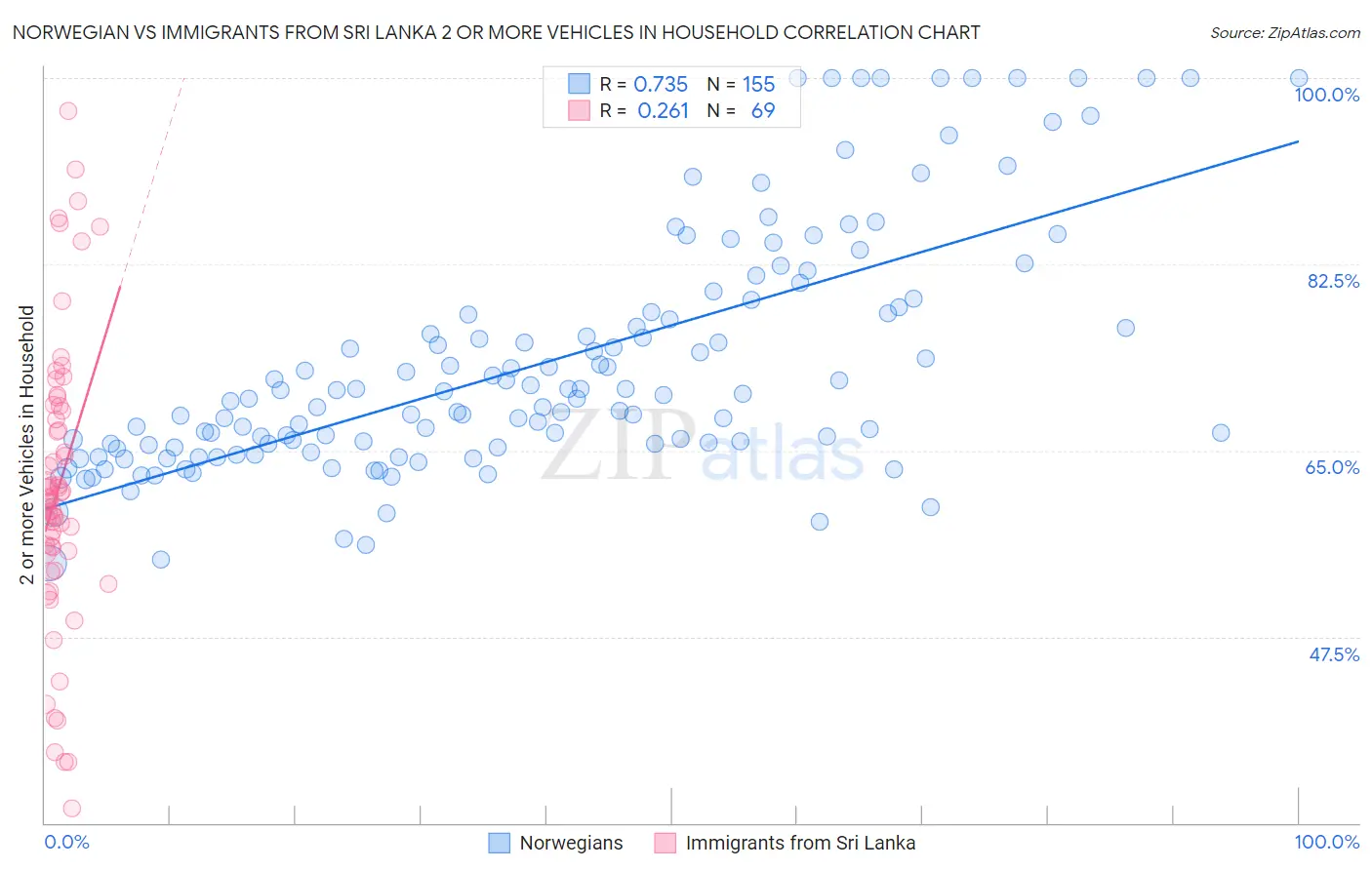 Norwegian vs Immigrants from Sri Lanka 2 or more Vehicles in Household