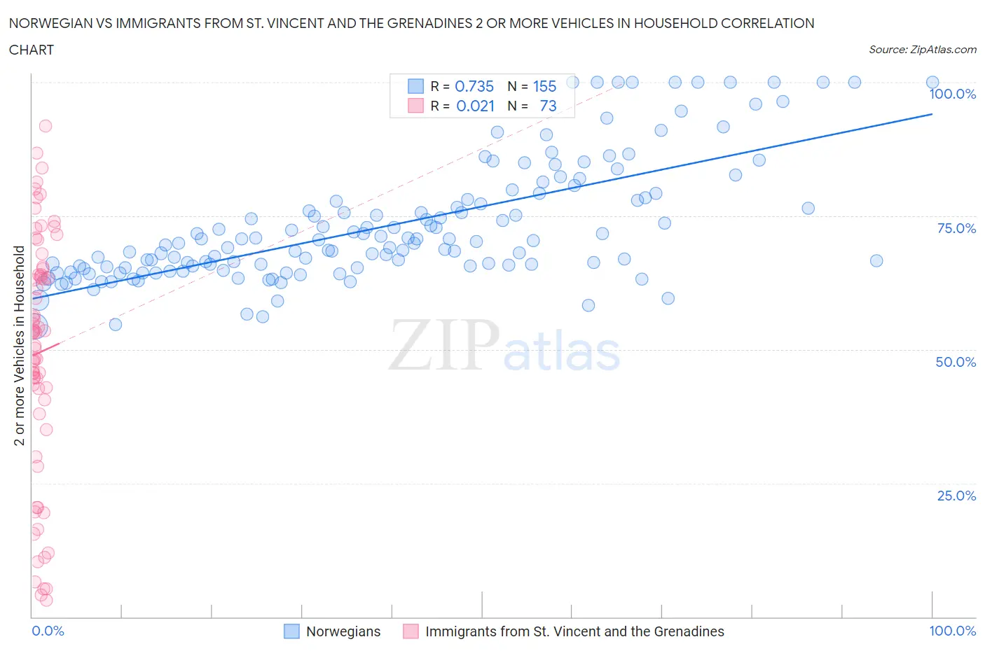 Norwegian vs Immigrants from St. Vincent and the Grenadines 2 or more Vehicles in Household