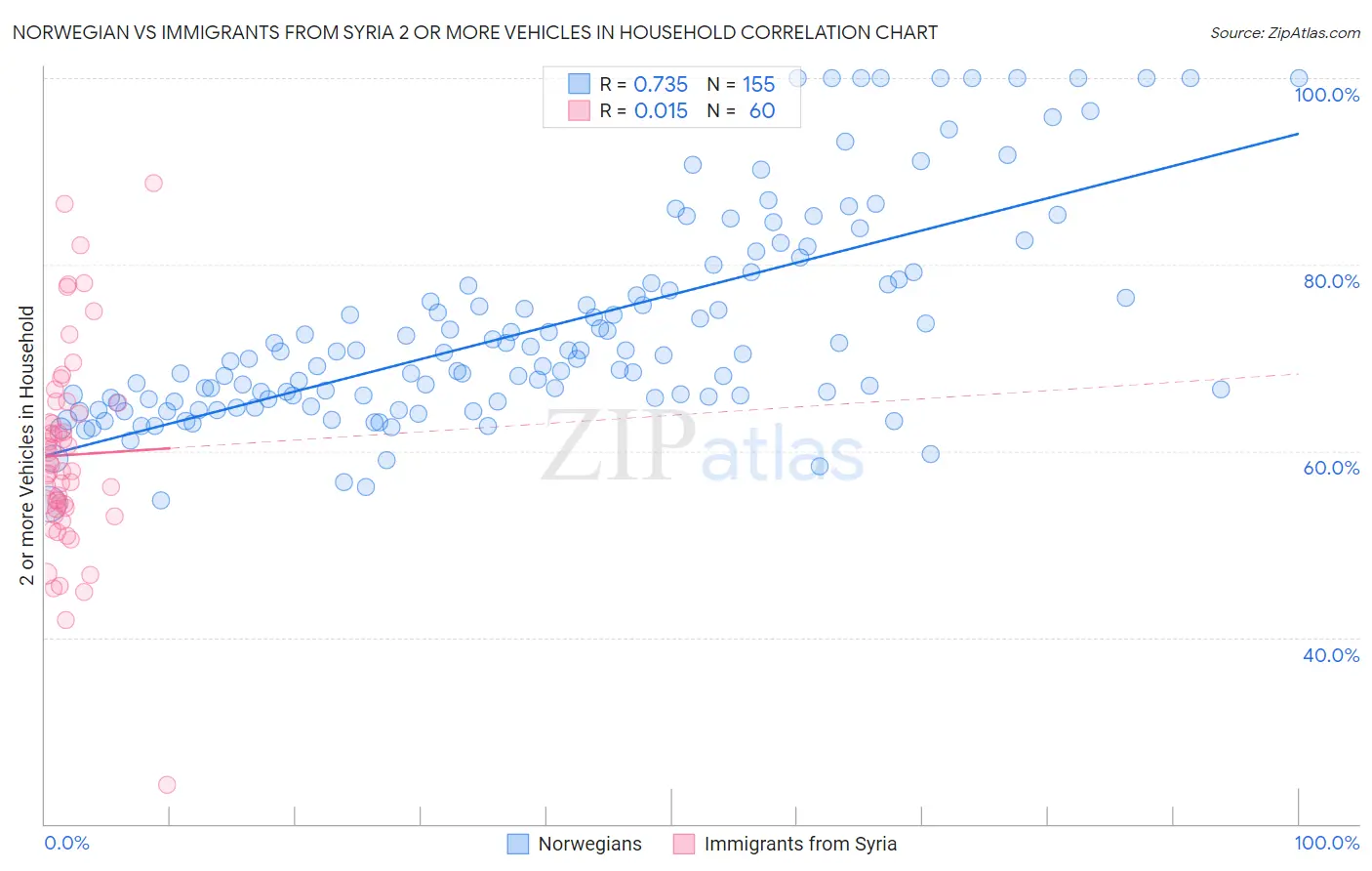Norwegian vs Immigrants from Syria 2 or more Vehicles in Household