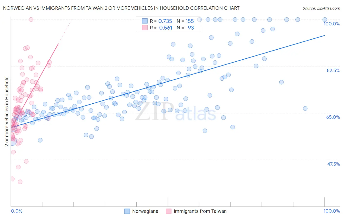 Norwegian vs Immigrants from Taiwan 2 or more Vehicles in Household
