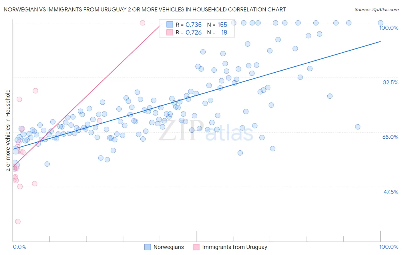 Norwegian vs Immigrants from Uruguay 2 or more Vehicles in Household