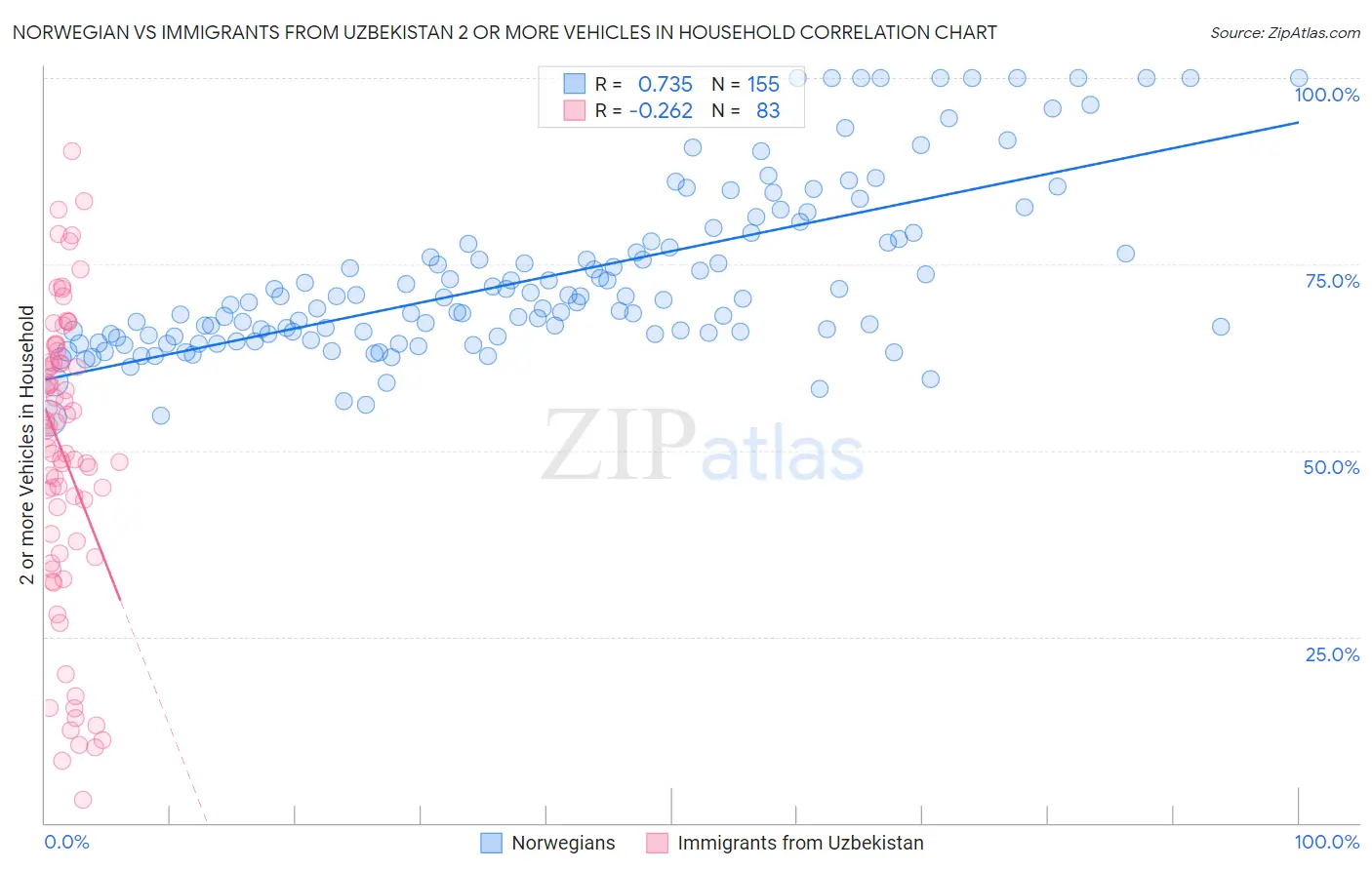 Norwegian vs Immigrants from Uzbekistan 2 or more Vehicles in Household
