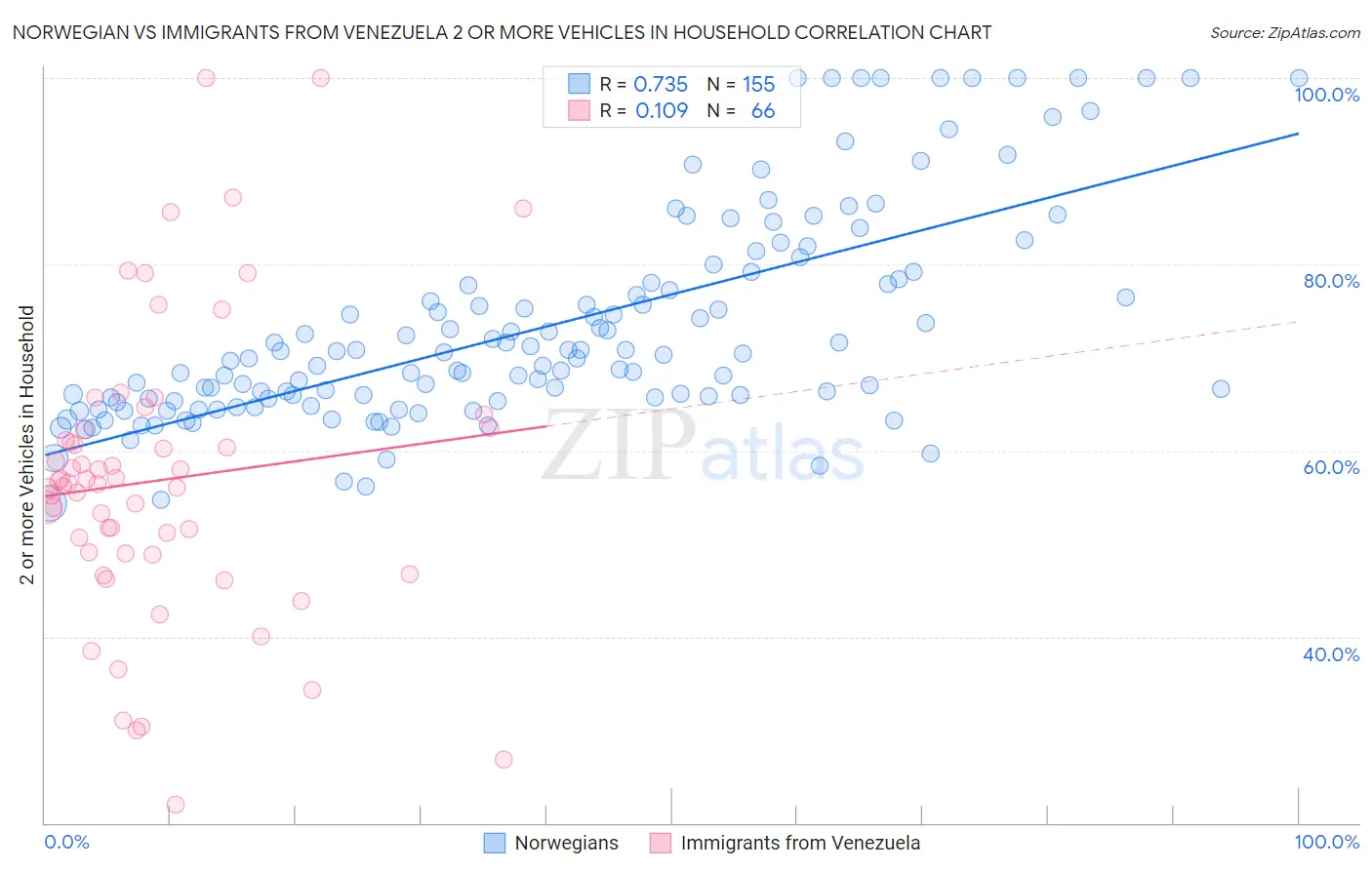 Norwegian vs Immigrants from Venezuela 2 or more Vehicles in Household