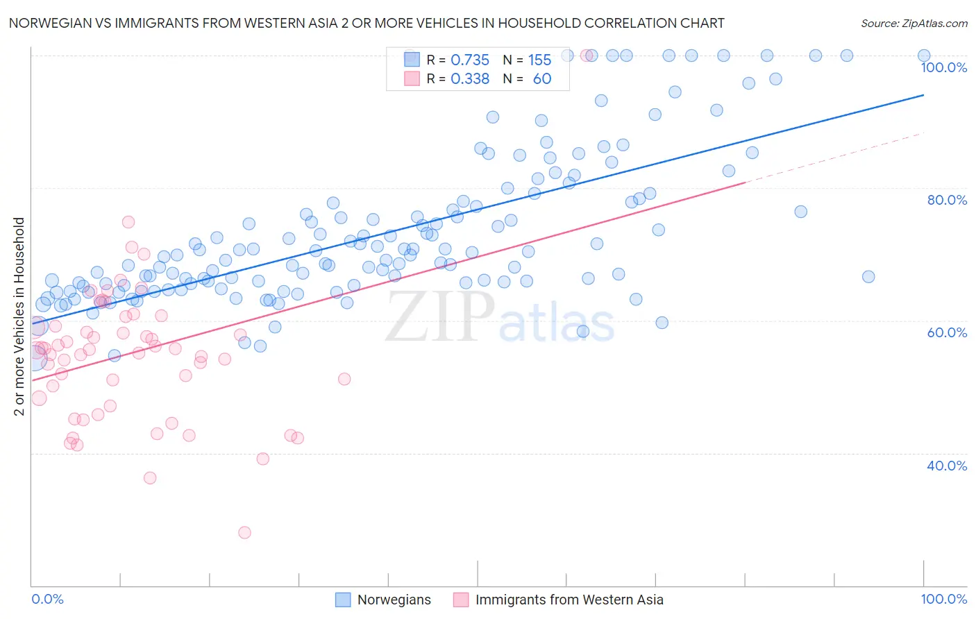 Norwegian vs Immigrants from Western Asia 2 or more Vehicles in Household