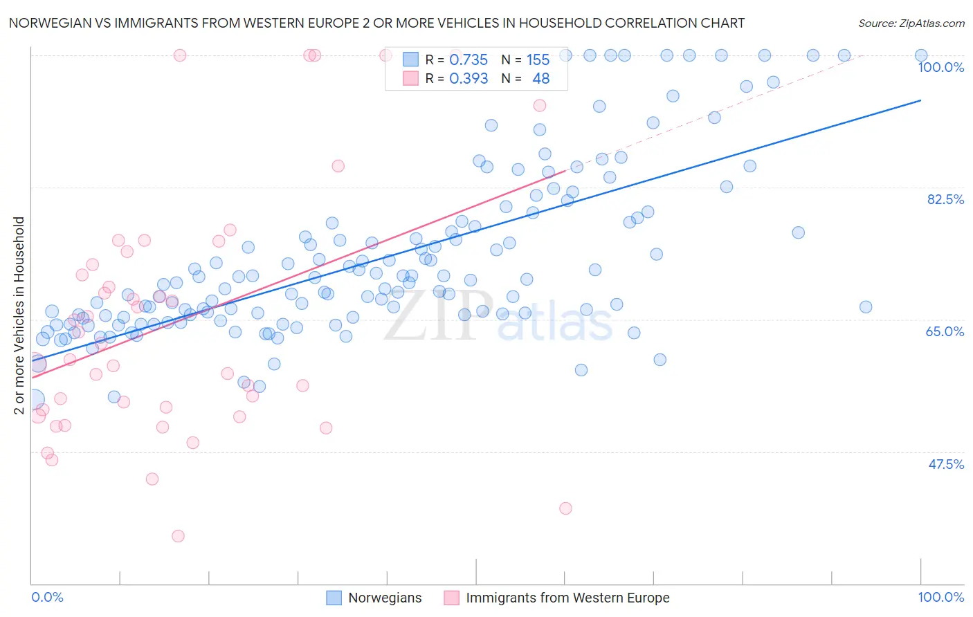 Norwegian vs Immigrants from Western Europe 2 or more Vehicles in Household