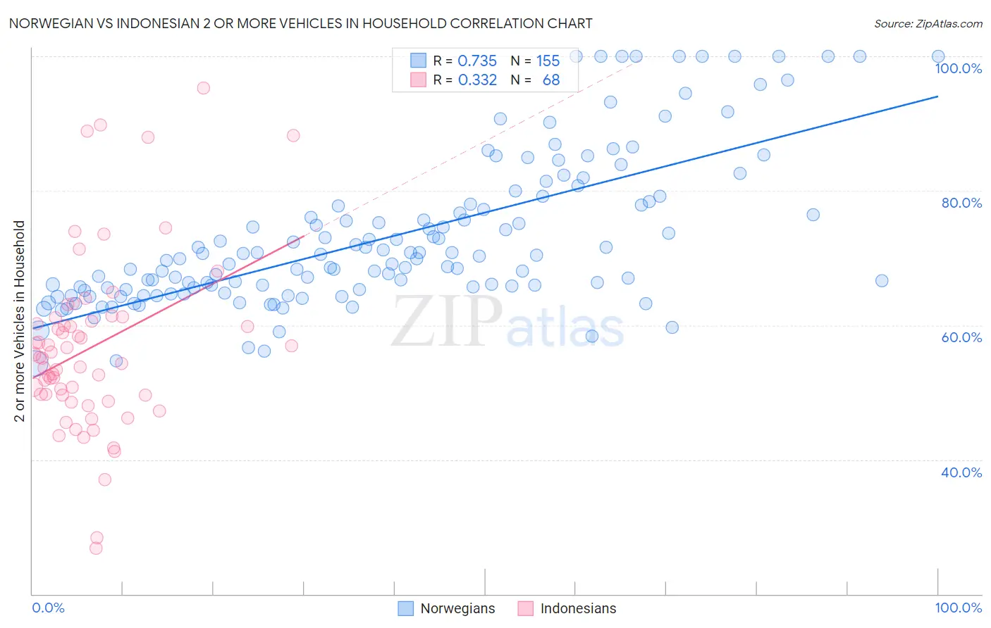 Norwegian vs Indonesian 2 or more Vehicles in Household