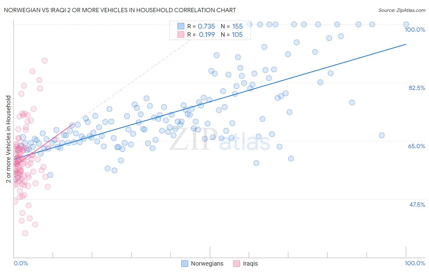 Norwegian vs Iraqi 2 or more Vehicles in Household