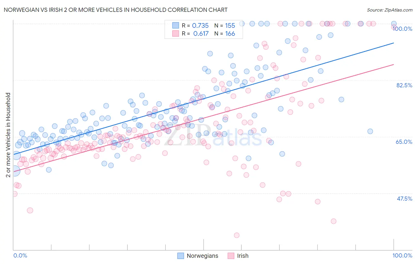 Norwegian vs Irish 2 or more Vehicles in Household
