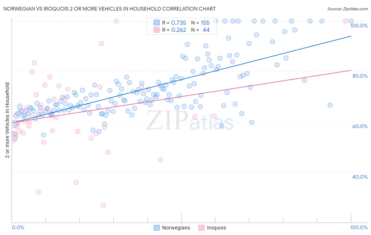Norwegian vs Iroquois 2 or more Vehicles in Household