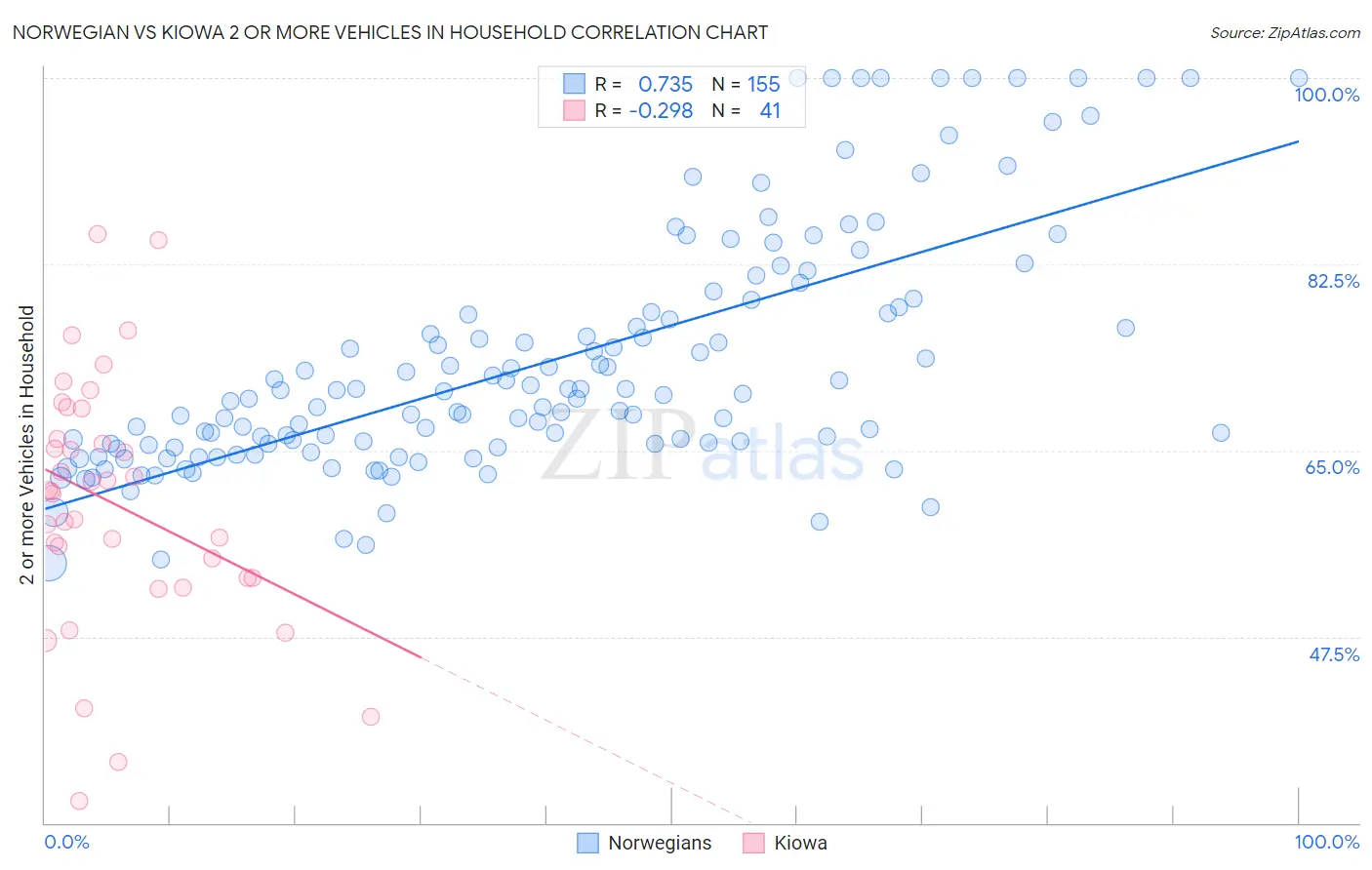 Norwegian vs Kiowa 2 or more Vehicles in Household
