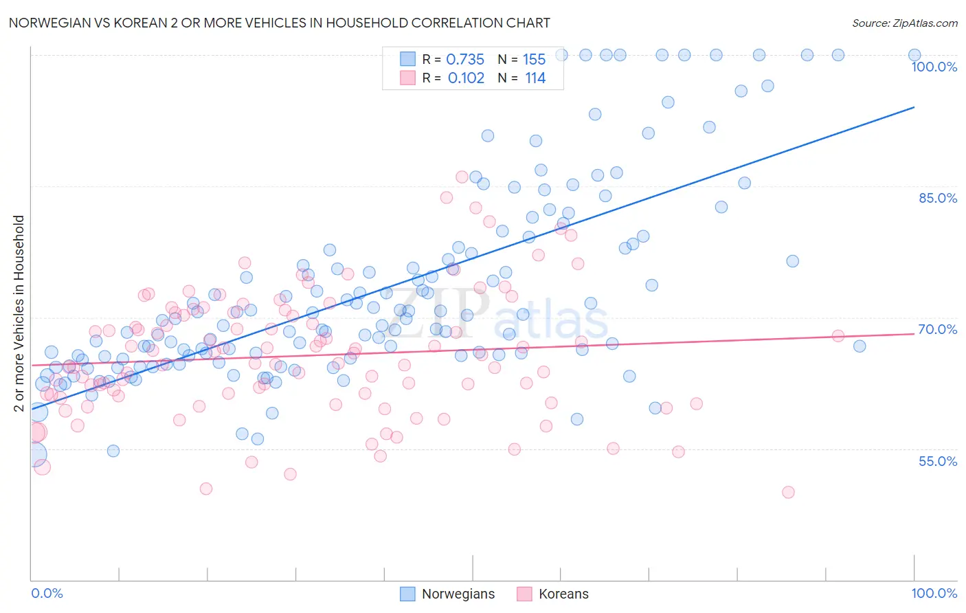 Norwegian vs Korean 2 or more Vehicles in Household