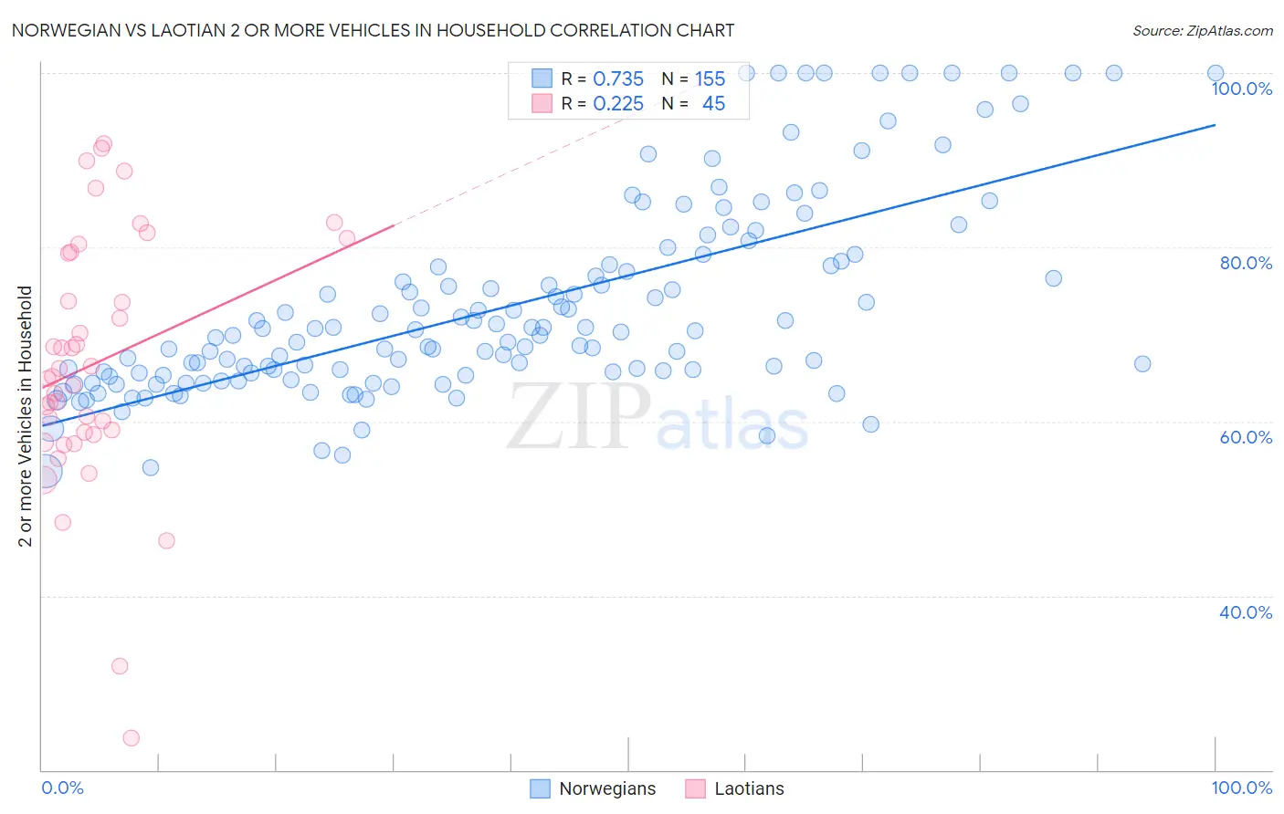 Norwegian vs Laotian 2 or more Vehicles in Household