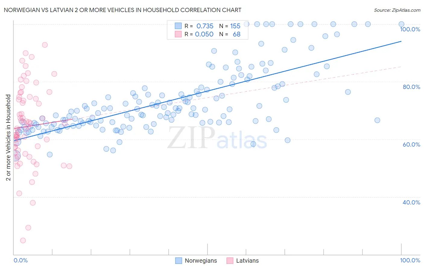 Norwegian vs Latvian 2 or more Vehicles in Household