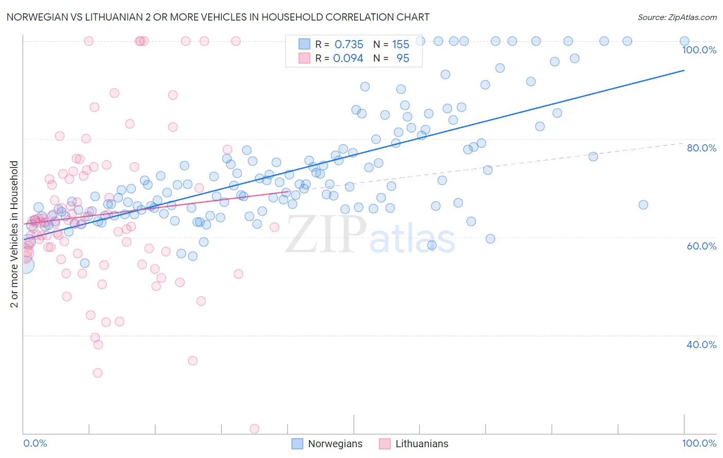 Norwegian vs Lithuanian 2 or more Vehicles in Household