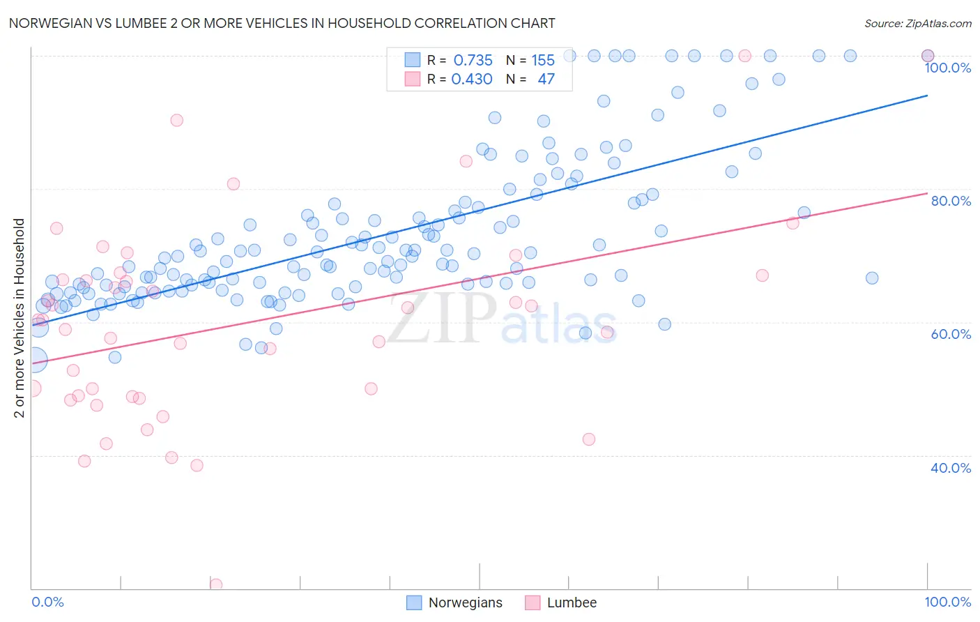 Norwegian vs Lumbee 2 or more Vehicles in Household