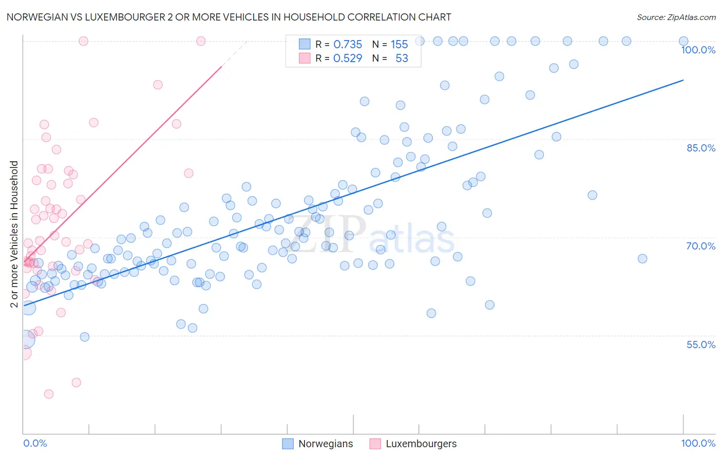 Norwegian vs Luxembourger 2 or more Vehicles in Household