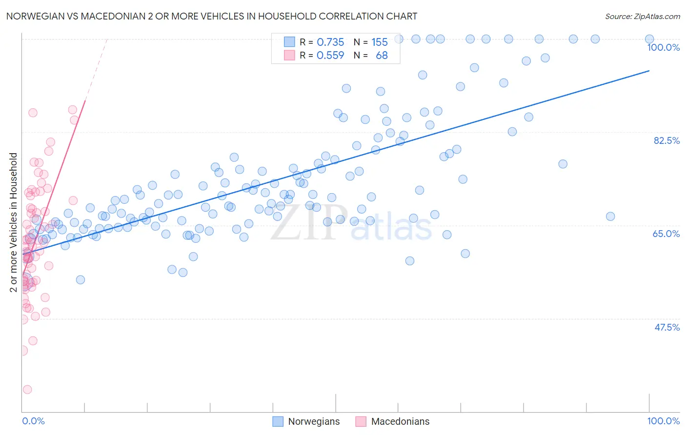 Norwegian vs Macedonian 2 or more Vehicles in Household