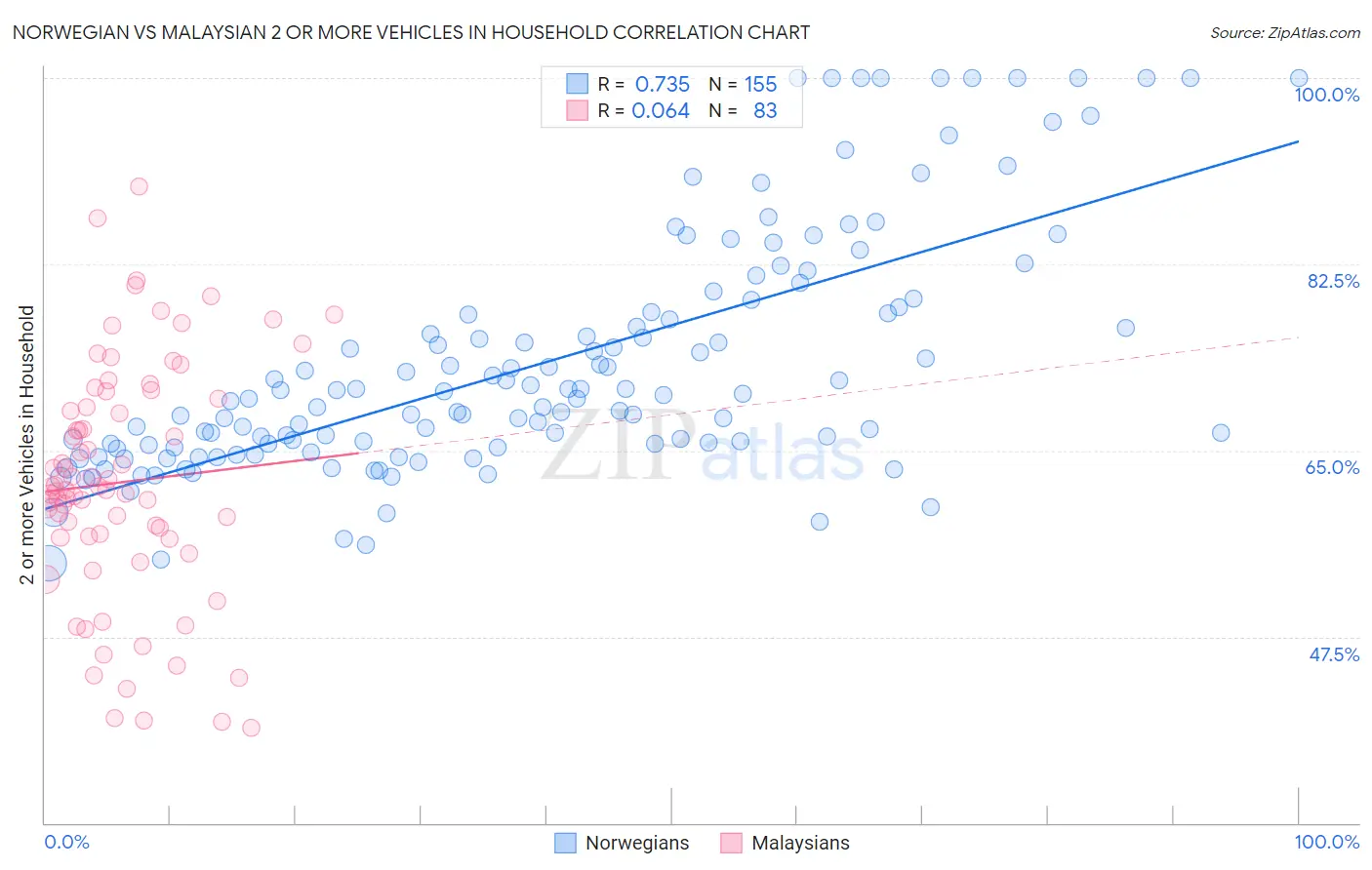 Norwegian vs Malaysian 2 or more Vehicles in Household