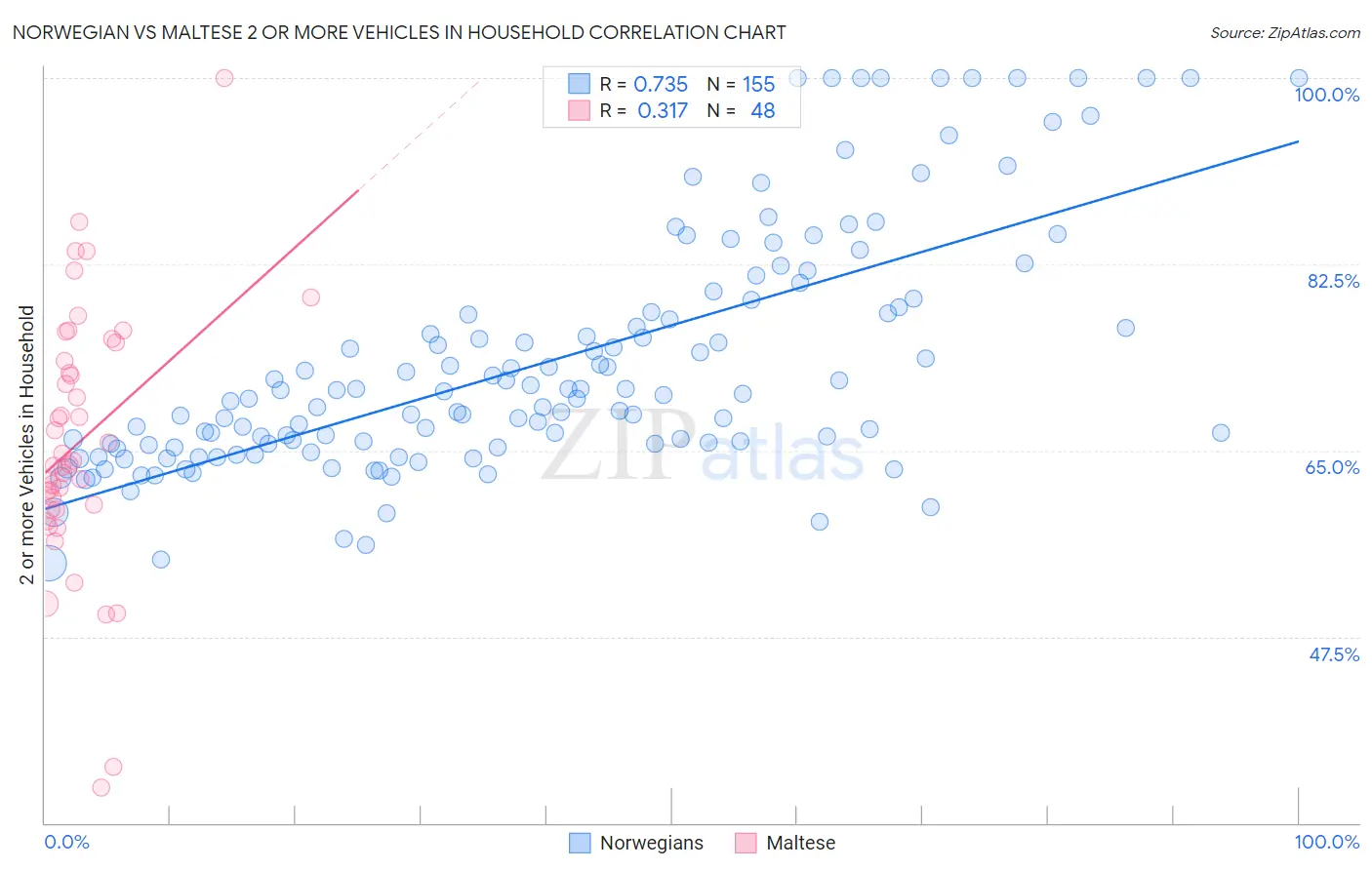 Norwegian vs Maltese 2 or more Vehicles in Household