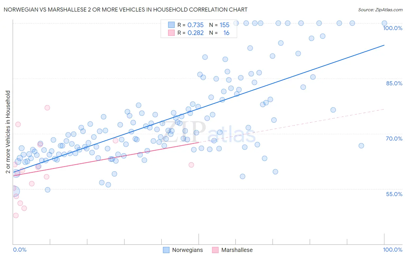 Norwegian vs Marshallese 2 or more Vehicles in Household