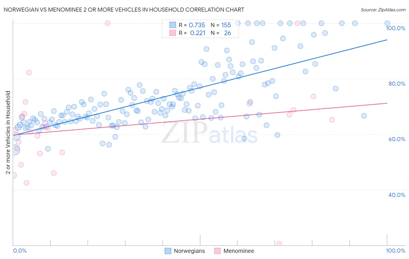 Norwegian vs Menominee 2 or more Vehicles in Household