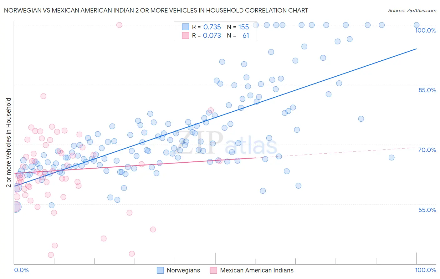 Norwegian vs Mexican American Indian 2 or more Vehicles in Household