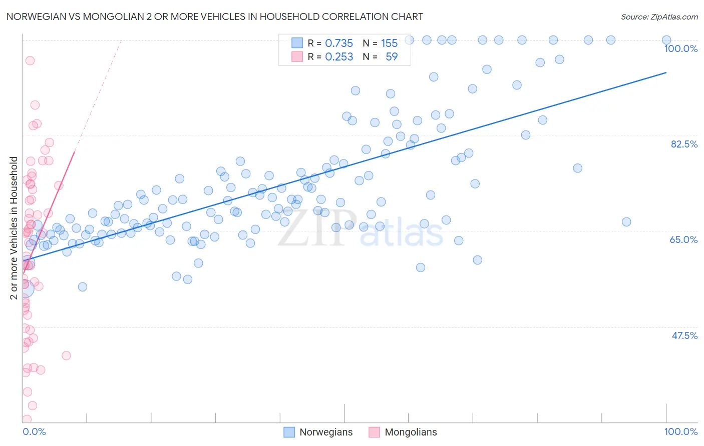 Norwegian vs Mongolian 2 or more Vehicles in Household