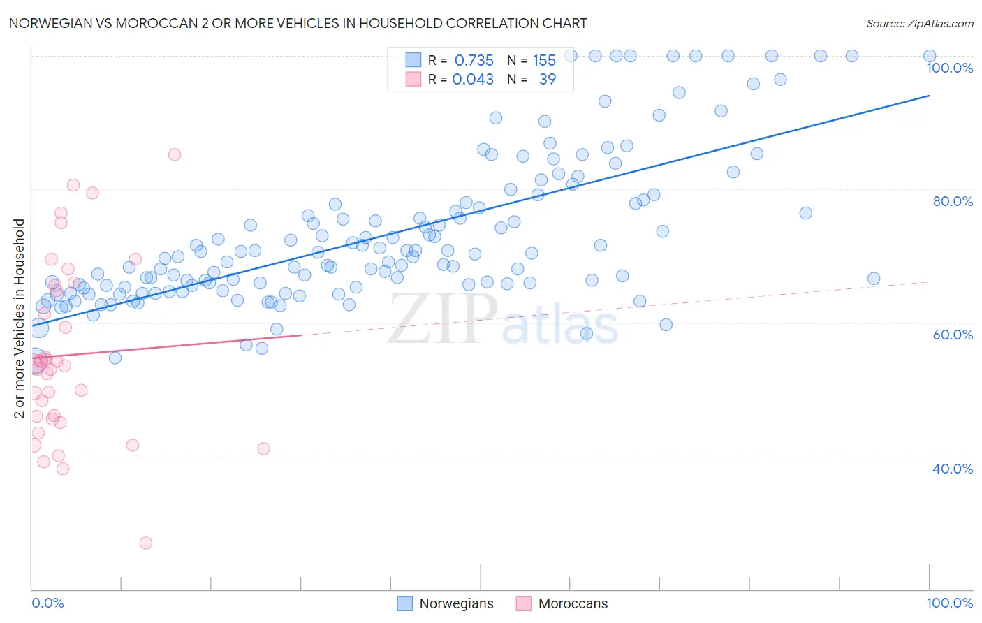 Norwegian vs Moroccan 2 or more Vehicles in Household