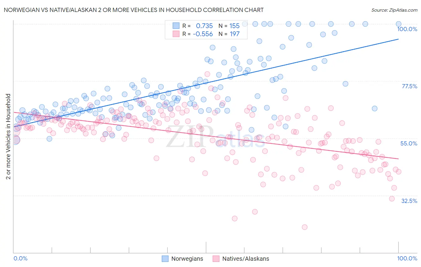 Norwegian vs Native/Alaskan 2 or more Vehicles in Household