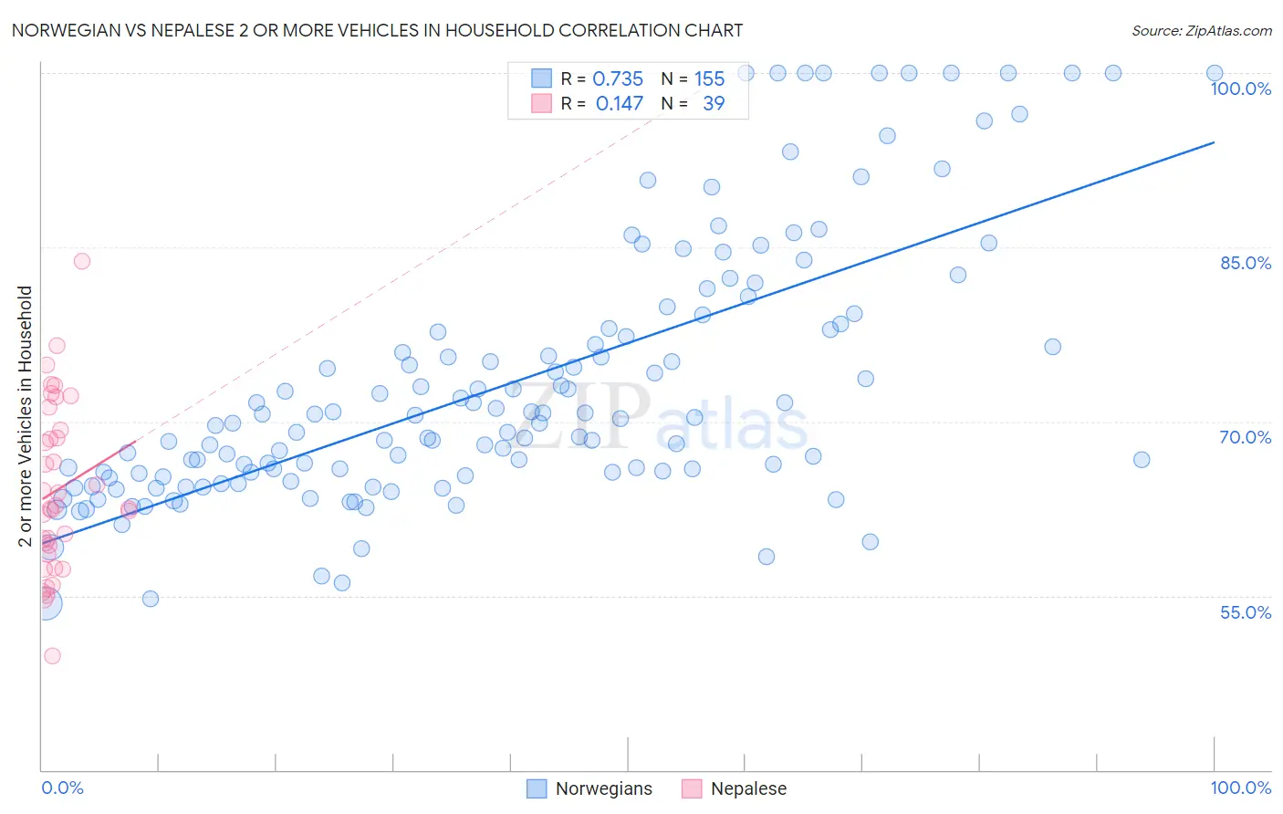 Norwegian vs Nepalese 2 or more Vehicles in Household