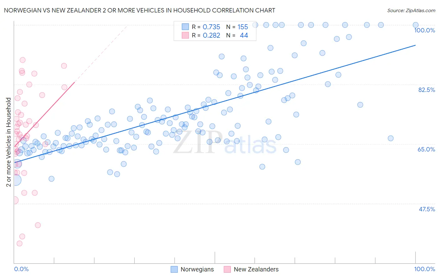 Norwegian vs New Zealander 2 or more Vehicles in Household