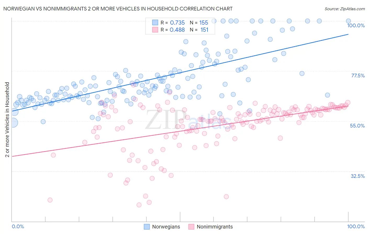 Norwegian vs Nonimmigrants 2 or more Vehicles in Household